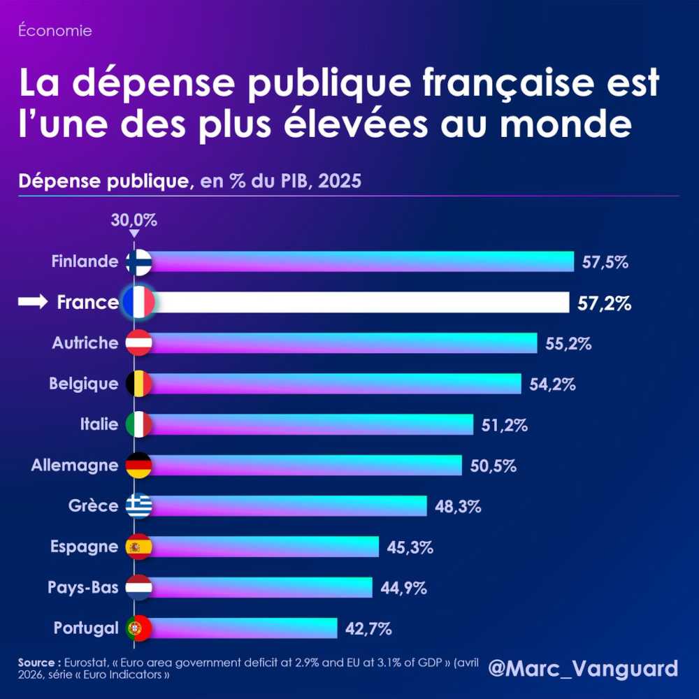 La dépense publique française est l'une des plus élevées du monde La dépense publique française est l'une des plus élevées du monde
