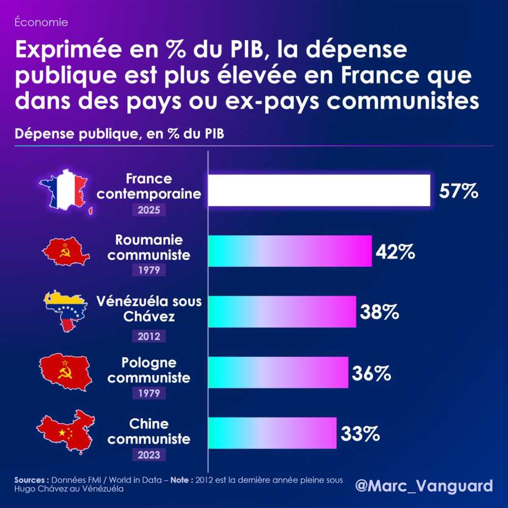 La dépense publique est plus élevée en France que dans les pays communistes La dépense publique est plus élevée en France que dans les pays communistes
