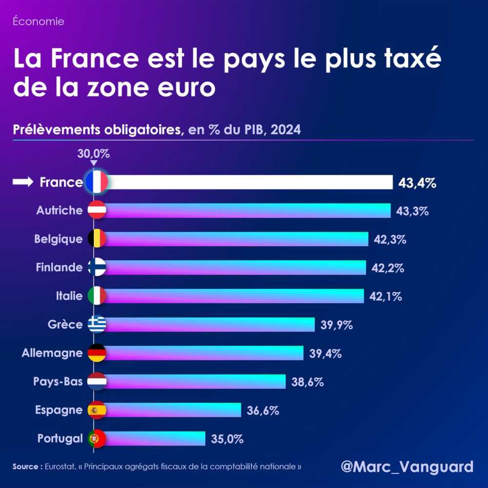 La France est le pays le plus taxé de la zone euro La France est le pays le plus taxé de la zone euro