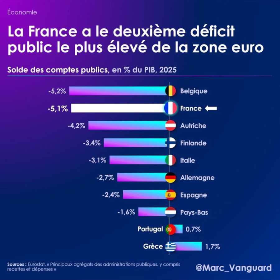 La France a le deuxième déficit public le plus élevé de la zone euro La France a le deuxième déficit public le plus élevé de la zone euro