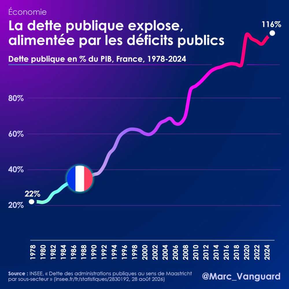 La dette publique explose, alimentée par les déficits publics La dette publique explose, alimentée par les déficits publics
