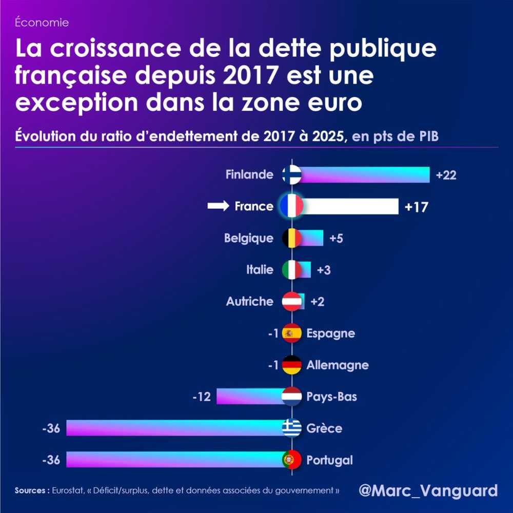 La croissance de la dette française est une exception dans la zone euro La croissance de la dette française est une exception dans la zone euro