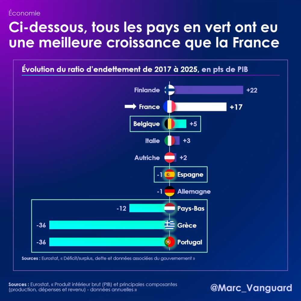 L'endettement ne protège pas la croissance économique L'endettement ne protège pas la croissance économique