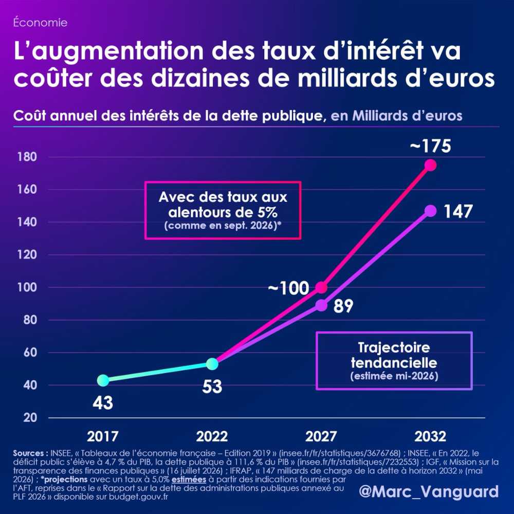 Le coût de l'augmentation des taux d'intérêt : des dizaines de milliards d'euros Le coût de l'augmentation des taux d'intérêt : des dizaines de milliards d'euros