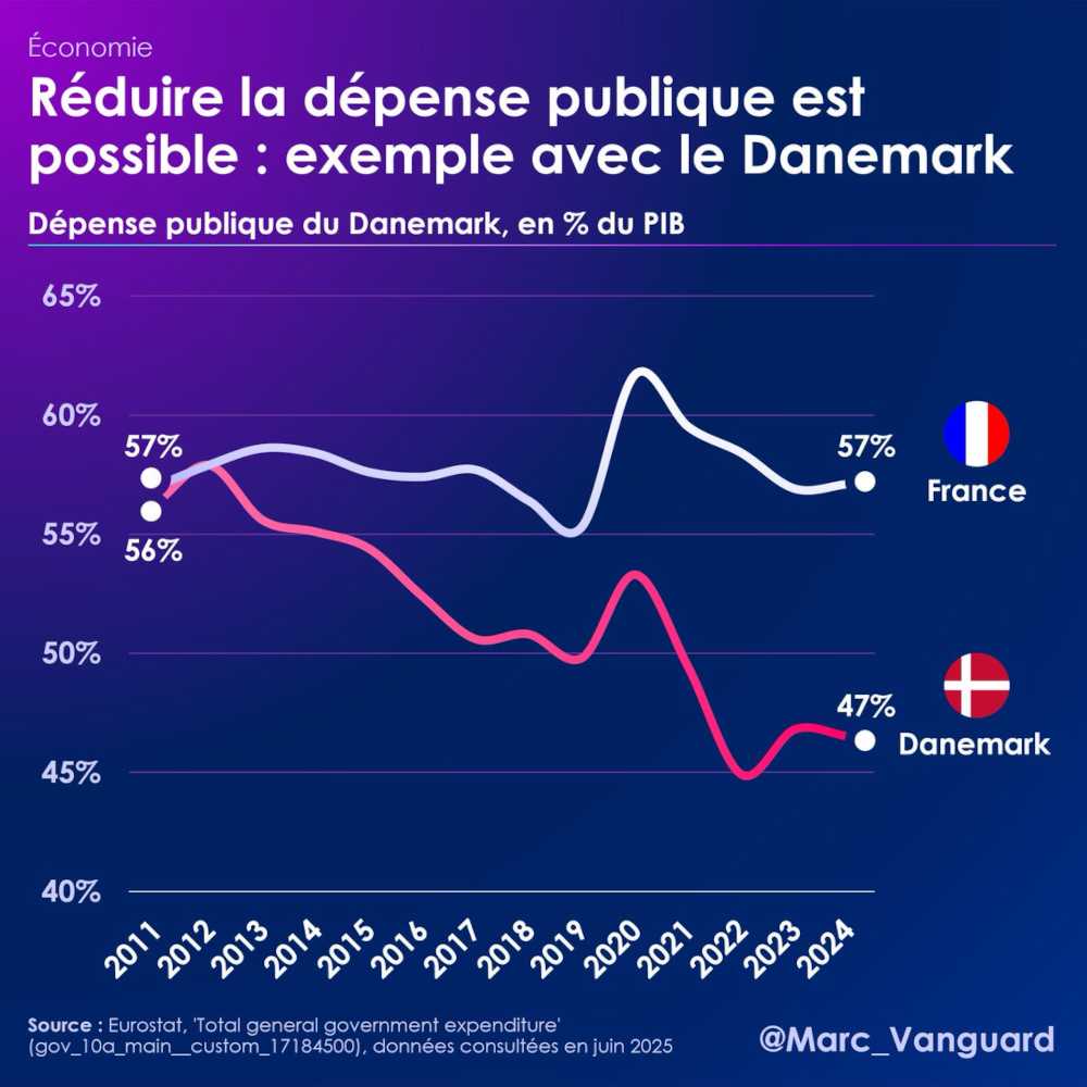 Réduire la dépense est possible : l'exemple du Danemark Réduire la dépense est possible : l'exemple du Danemark