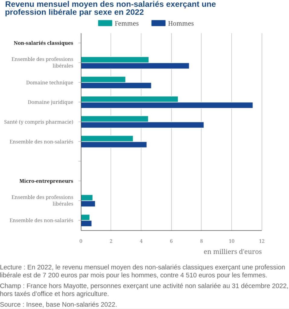 Revenu mensuel moyen des non-salariés exerçant une profession libérale par sexe en 2022